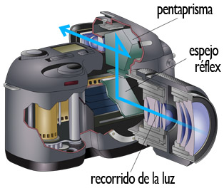 Espejo r�flex. Recorrido de la luz
