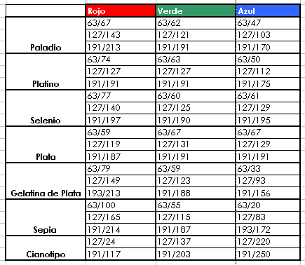 Tabla de valores de los virados Tabla de valores de los virados